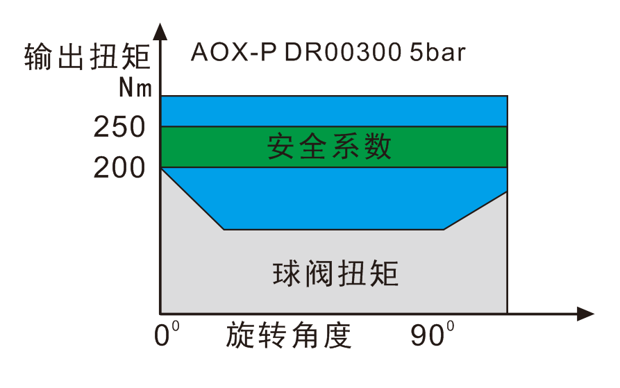 AOX-P DR型雙作用式執(zhí)行器選用示例