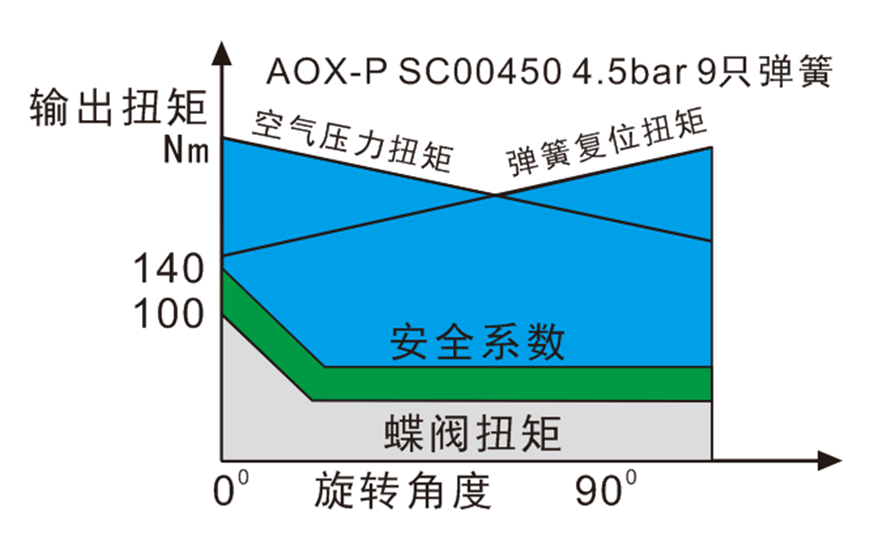 AOX-P SC型單作用式執(zhí)行器選用示例