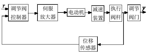 AOX-Q-L系列電動調節閥 AOX-Q-L系列電動調節閥
